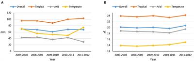 Climate Trends and Consumption of Foods and Beverages by Processing Level in Mexican Cities